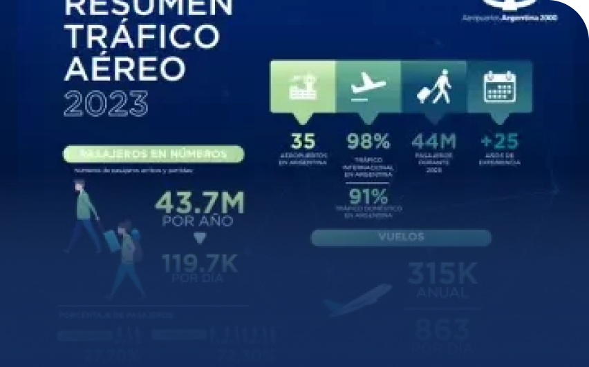 Te contamos el tráfico de los 35 aeropuertos argentinos durante enero 2024